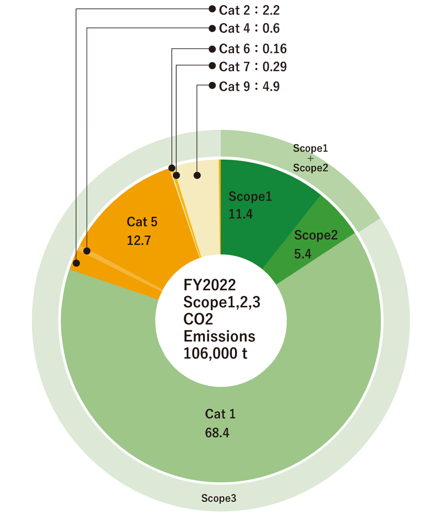 Below is the amount of CO2 emitted from business activities in FY2022.