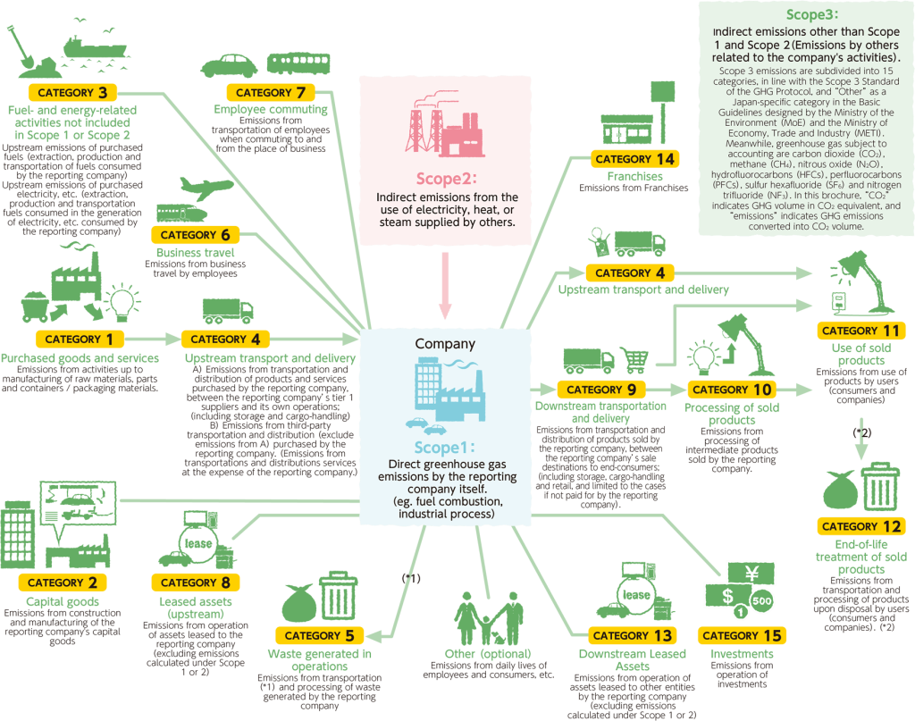 Reference: What is “Supply-chain emissions”(Unit:1000t)